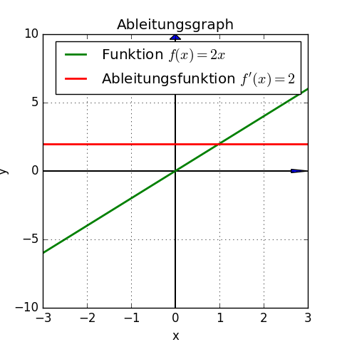 Ableitungsgraph