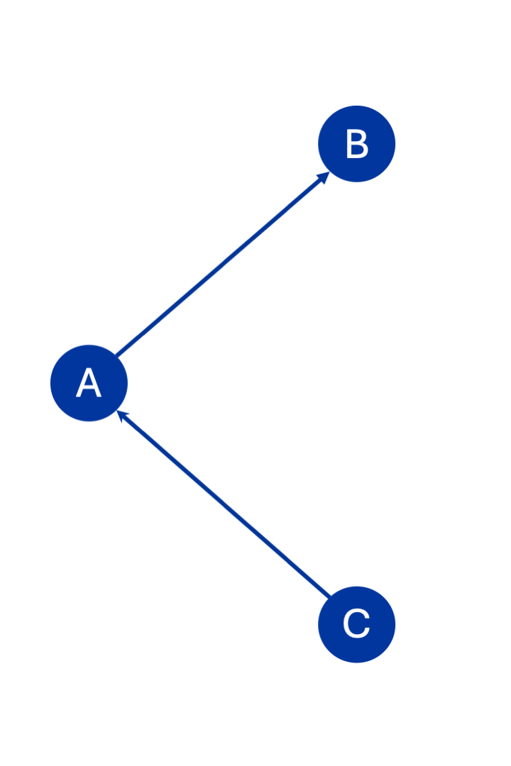 Gerichteter Graph für Adjazenzliste