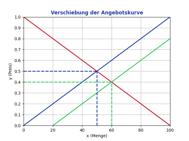 Verschiebung der Angebotskurve