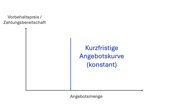 Kurzfristige Angebotskurve (konstant)