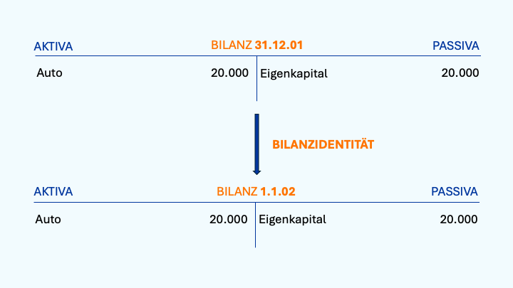 Bilanzidentität zwischen Anfangs- und Schlussbilanz