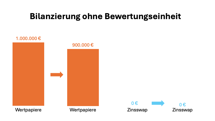 Bilanzierung ohne Bewertungseinheit