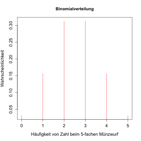 Binomialverteilung