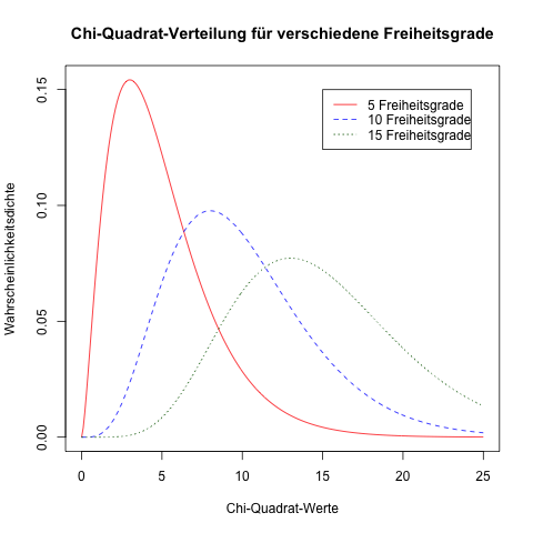 Chi-Quadrat-Verteilung