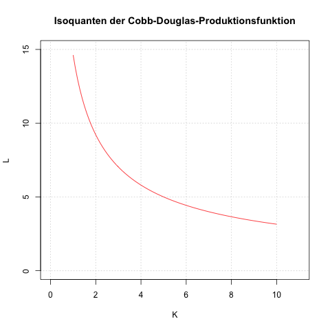 Isoquanten der Cobb-Douglas-Produktionsfunktion