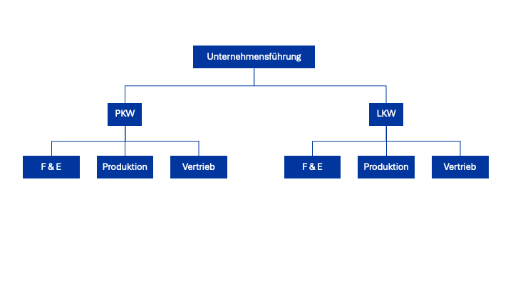 Divisionale Organisation im Organigramm
