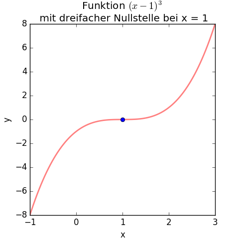 Dreifache Nullstelle