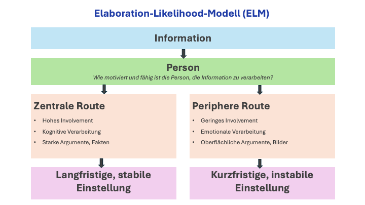 Elaboration Likelihood Modell (ELM)