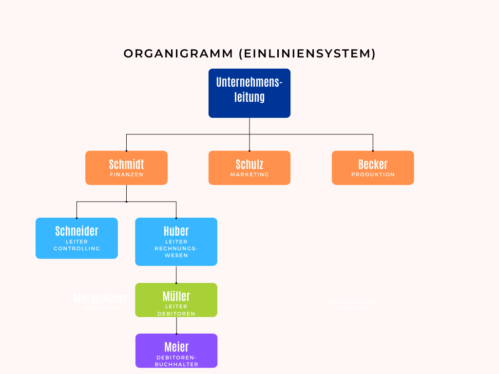 Einliniensystem im Organigramm