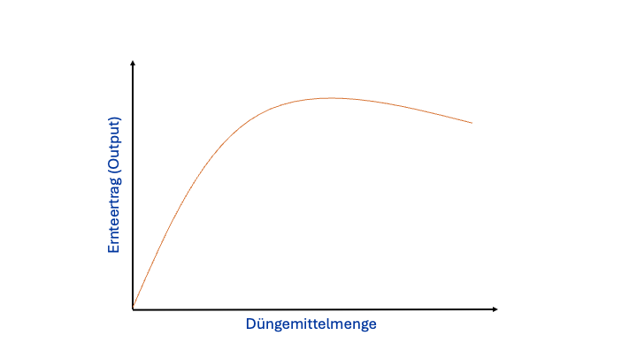 Ertragsgesetzliche-Produktionsfunktion