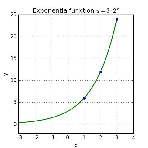 Exponentialfunktion als stetige Funktion