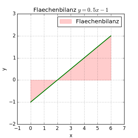 Flächenbilanz