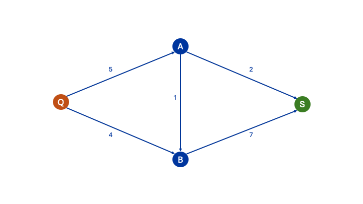 Gerichteter und gewichteter Graph (Netzwerk) für Ford-Fulkerson-Algorithmus