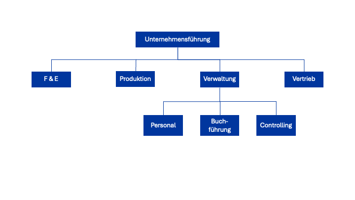 Beispiel für ein Organigramm
