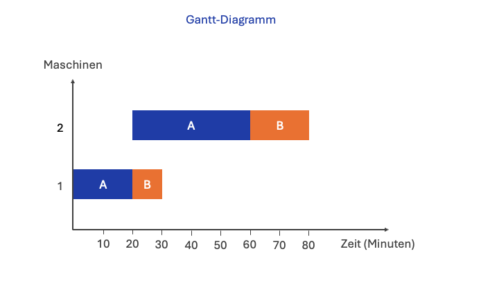 Gantt-Diagramm