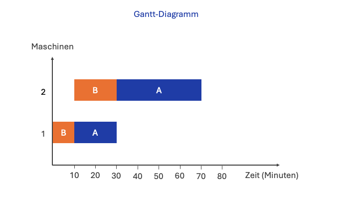 Gantt-Diagramm