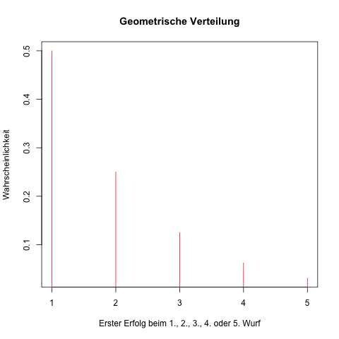 Geometrische Verteilung