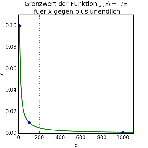 Grenzwert, Verhalten im Unendlichen