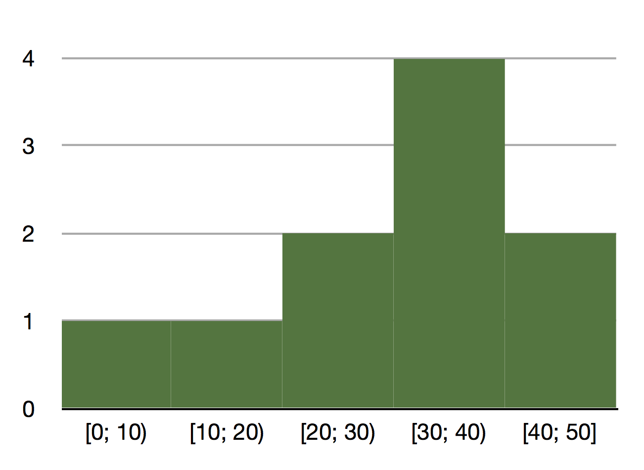 Histogramm für Gehaltsklassen