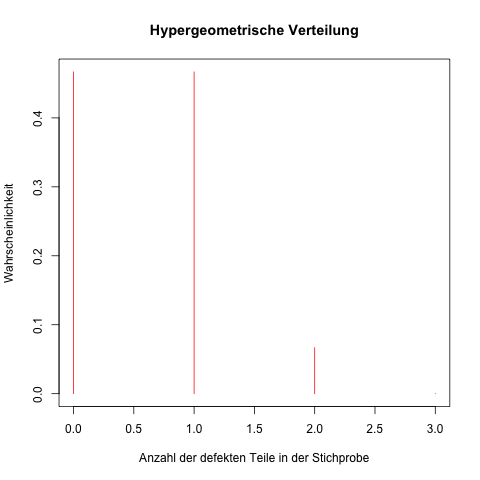 Hypergeometrische Verteilung