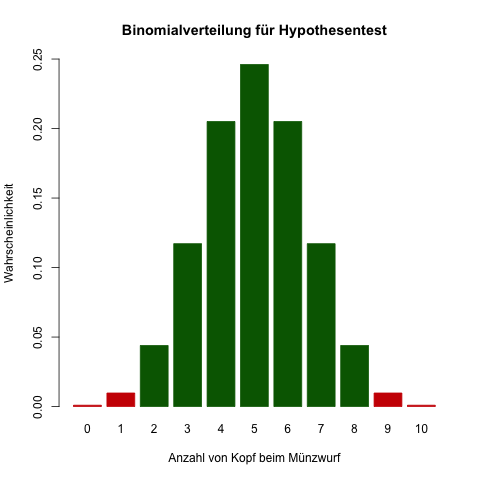 Ablehnungs- und Annahmebereich für Hypothesentest