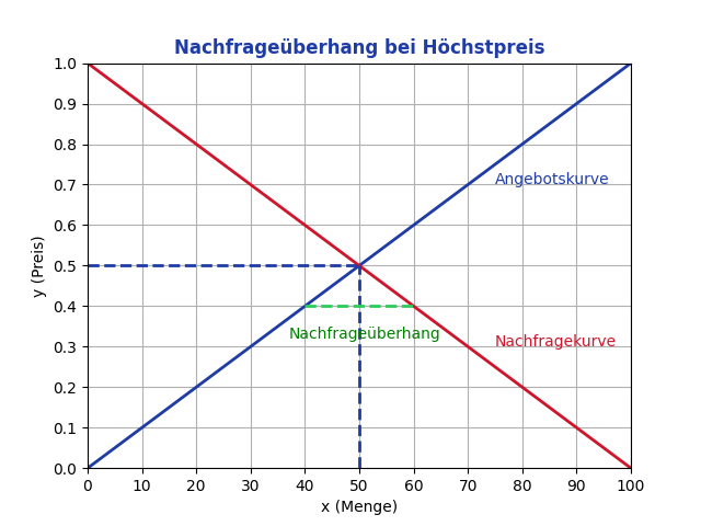 Höchstpreis mit Nachfrageüberhang