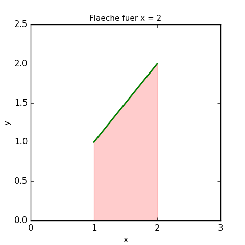 Funktionsgraph Fläche