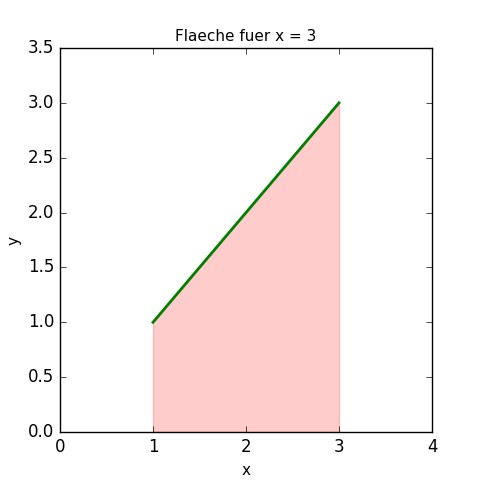 Funktionsgraph Fläche