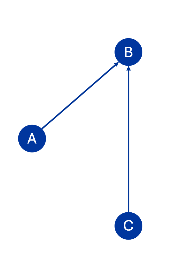 Gerichteter Graph für Inzidenzmatrix