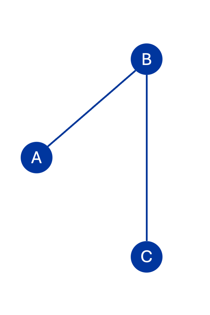 Ungerichteter Graph für Inzidenzmatrix