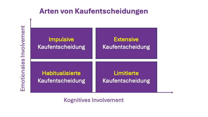 Arten von Kaufentscheidungen