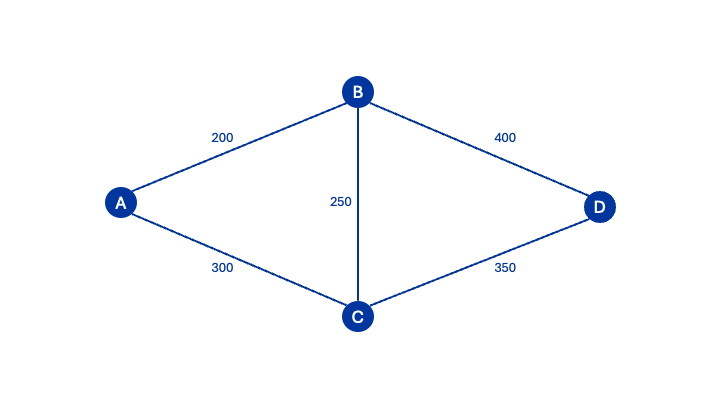 Ungerichteter, zusammenhängender, gewichteter Graph für Kruskal-Algorithmus