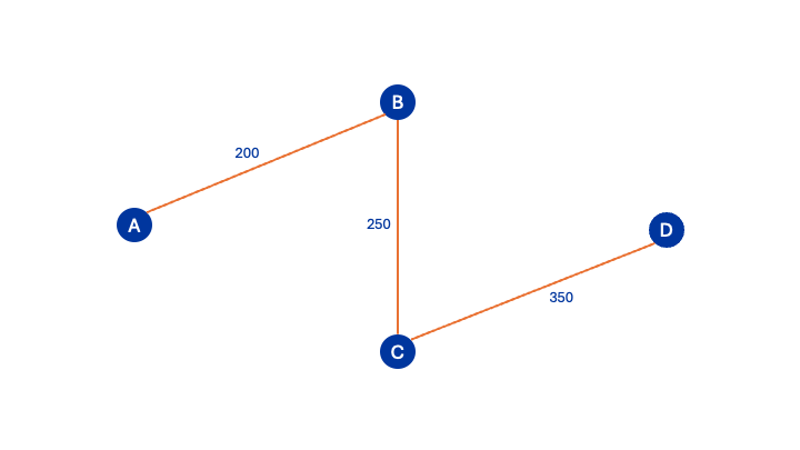 Durch Kruskal-Algorithmus gefundener Teilgraph (minimaler Spannbaum)