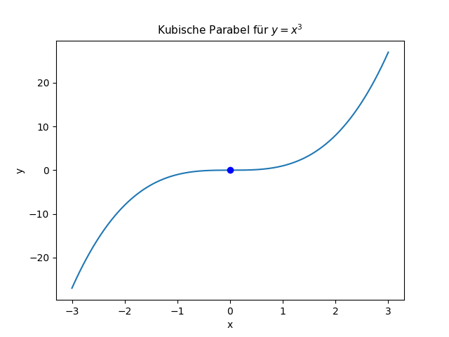 Kubische Parabel mit Punktsymmetrie