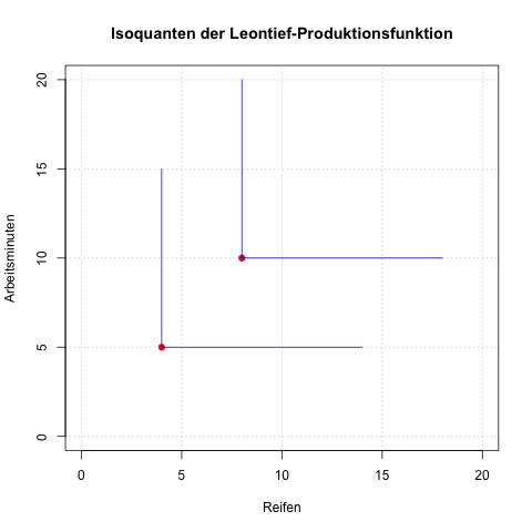 Isoquanten der Leontief-Produktionsfunktion