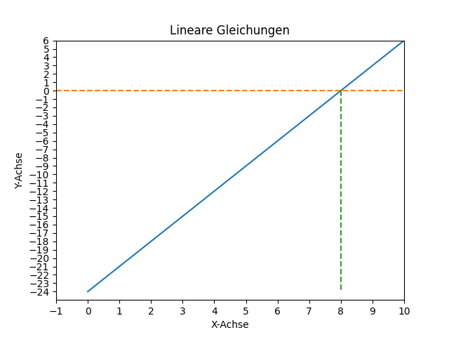 Lineare Gleichungen