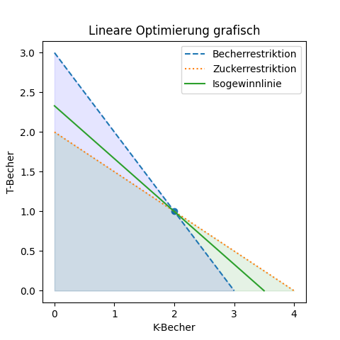 Lineare Optimierung grafisch lösen