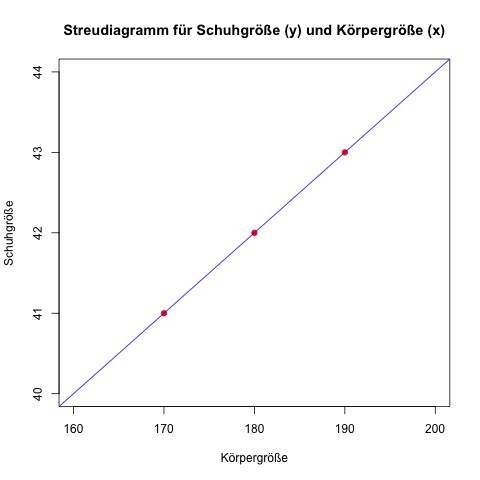 Lineare Regressionsgerade