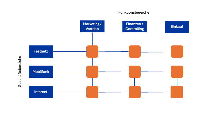 Matrixorganisation im Organigramm