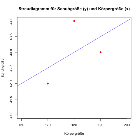 Methode der kleinsten Quadrate