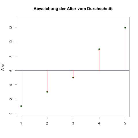 Mittlere absolute Abweichungen