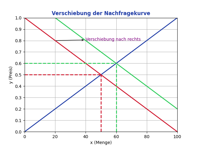 Verschiebung der Nachfragekurve