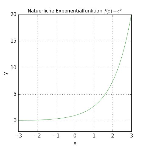 Natürliche Exponentialfunktion