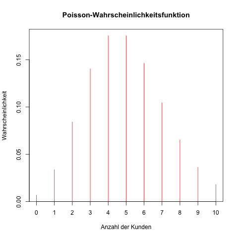 Poisson-Wahrscheinlichkeitsfunktion