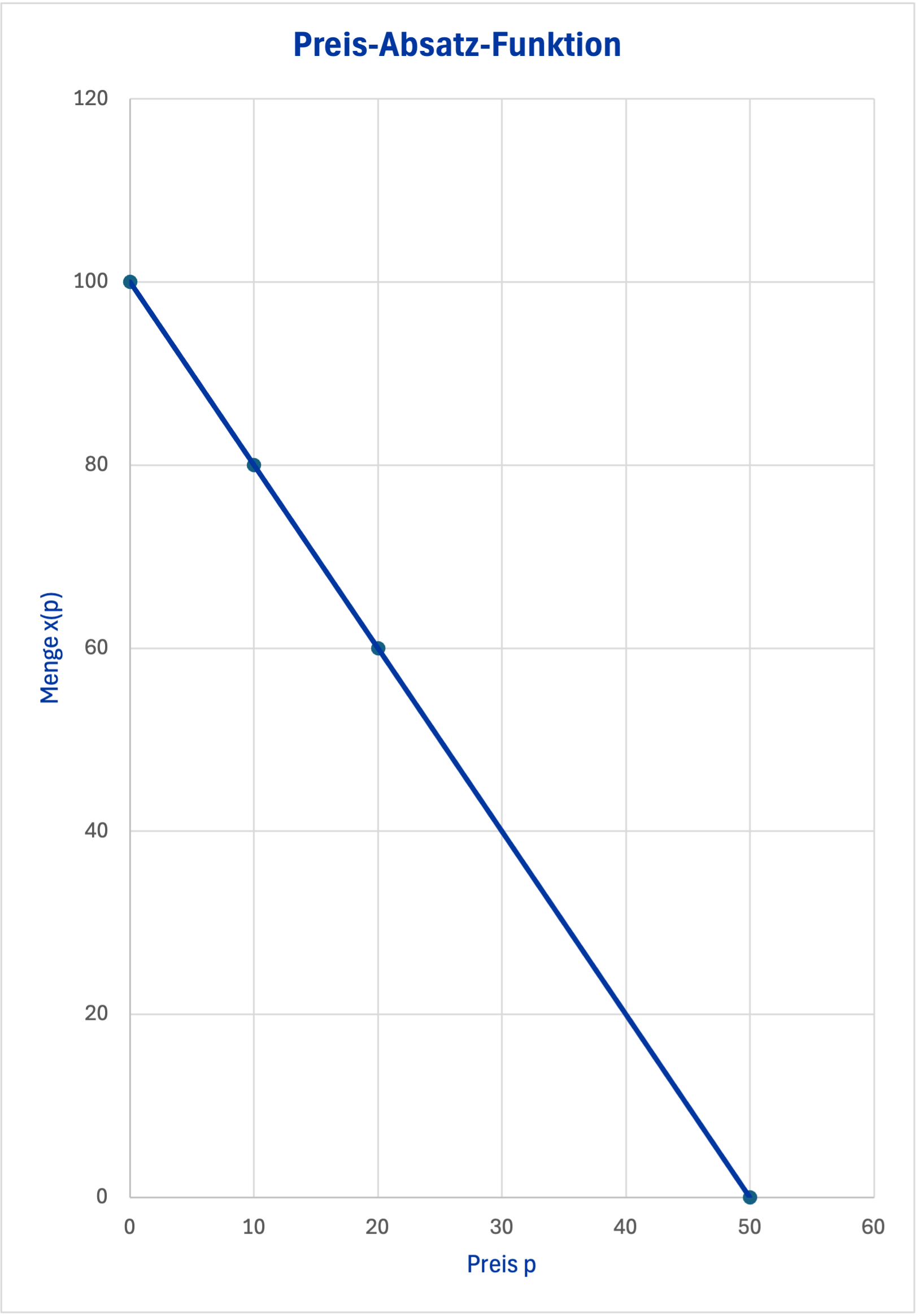 (Lineare) Preis-Absatz-Funktion