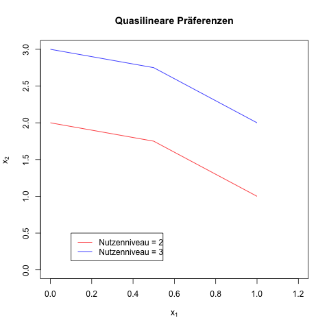 Quasilineare Präferenzen