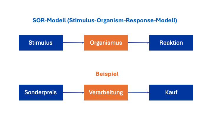 S-O-R-Modell (Stimulus-Organism-Response-Modell)