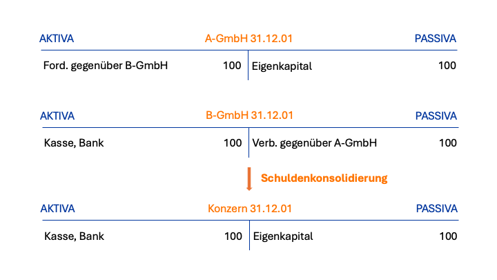 Beispiel für Schuldenkonsolidierung