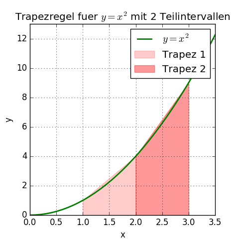 Trapezregel mit Teilintervallen