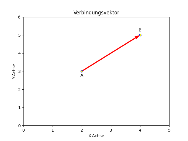 Verbindungsvektor